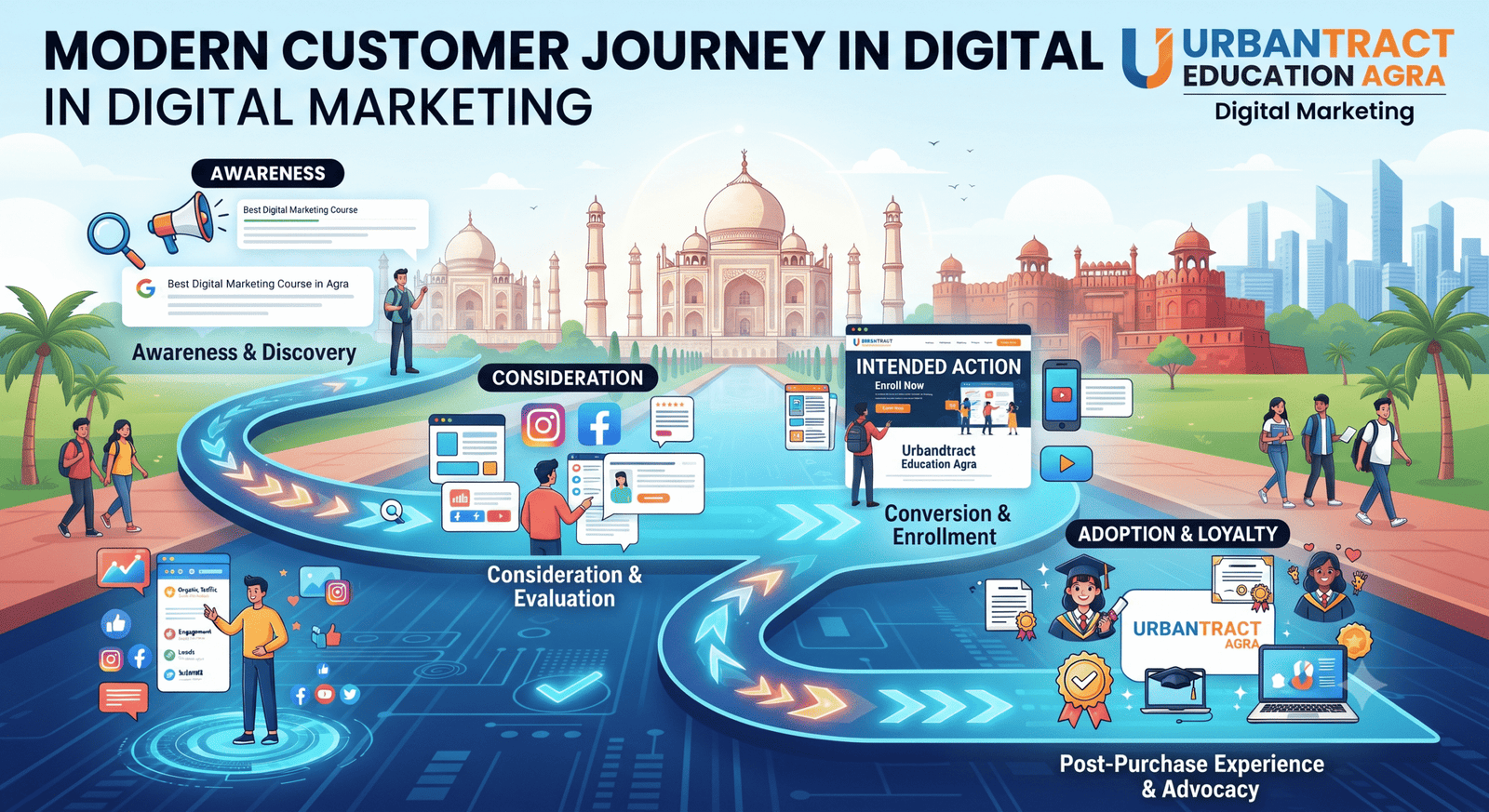 Modern Customer Journey in Digital Marketing