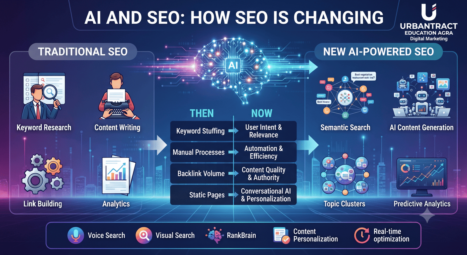 AI and SEO: How SEO Is Changing